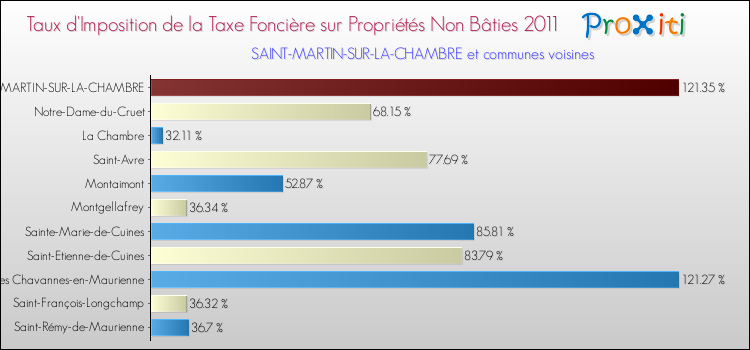 Taux d'imposition de la taxe foncière sur les immeubles et terrains non batis 2011 pour SAINT-MARTIN-SUR-LA-CHAMBRE et les communes proches Comparaison des taux d'imposition de la taxe foncière sur les immeubles et terrains non batis 2011 pour SAINT-MARTIN-SUR-LA-CHAMBRE et les communes voisines