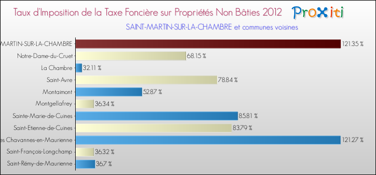 Taux d'imposition de la taxe foncière sur les immeubles et terrains non batis 2012 pour SAINT-MARTIN-SUR-LA-CHAMBRE et les communes proches Comparaison des taux d'imposition de la taxe foncière sur les immeubles et terrains non batis 2012 pour SAINT-MARTIN-SUR-LA-CHAMBRE et les communes voisines