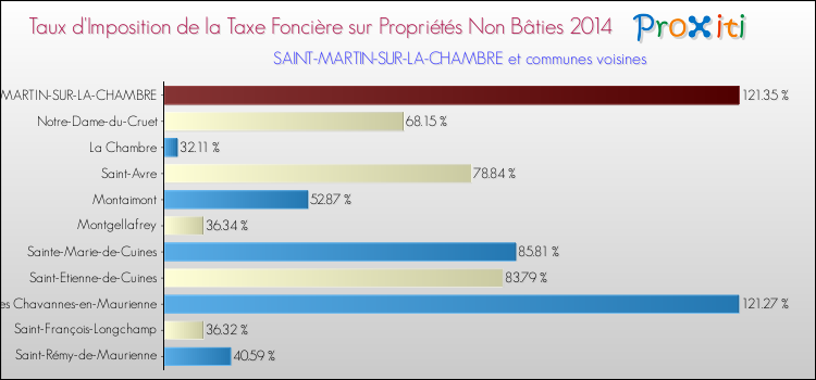 Taux d'imposition de la taxe foncière sur les immeubles et terrains non batis 2014 pour SAINT-MARTIN-SUR-LA-CHAMBRE et les communes proches Comparaison des taux d'imposition de la taxe foncière sur les immeubles et terrains non batis 2014 pour SAINT-MARTIN-SUR-LA-CHAMBRE et les communes voisines