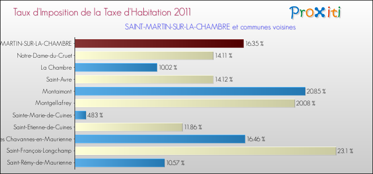 Taux d'imposition de la taxe d'habitation 2011 pour SAINT-MARTIN-SUR-LA-CHAMBRE et les communes proches Comparaison des taux d'imposition de la taxe d'habitation 2011 pour SAINT-MARTIN-SUR-LA-CHAMBRE et les communes voisines