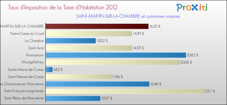 Taux d'imposition de la taxe d'habitation 2012 pour SAINT-MARTIN-SUR-LA-CHAMBRE et les communes proches Comparaison des taux d'imposition de la taxe d'habitation 2012 pour SAINT-MARTIN-SUR-LA-CHAMBRE et les communes voisines