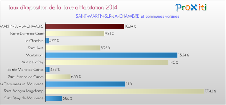 Taux d'imposition de la taxe d'habitation 2014 pour SAINT-MARTIN-SUR-LA-CHAMBRE et les communes proches Comparaison des taux d'imposition de la taxe d'habitation 2014 pour SAINT-MARTIN-SUR-LA-CHAMBRE et les communes voisines