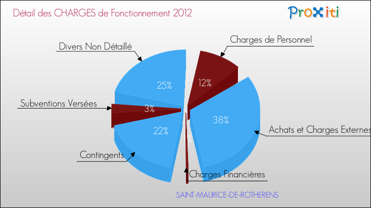Décomposition des Charges de Fonctionnement 2012 de la commune de SAINT-MAURICE-DE-ROTHERENS Charges de Fonctionnement 2012 pour la commune de SAINT-MAURICE-DE-ROTHERENS