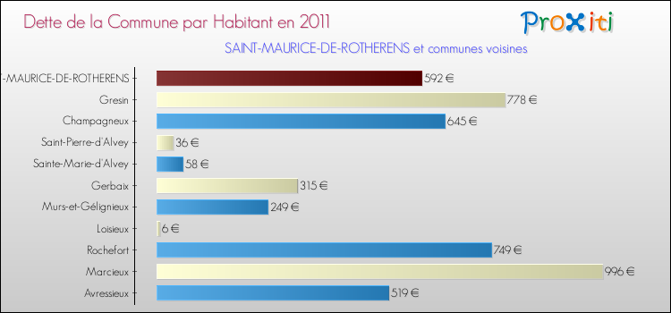 Dette par habitant de la commune en 2011 pour SAINT-MAURICE-DE-ROTHERENS et les communes proches Comparaison de la dette par habitant de la commune en 2011 pour SAINT-MAURICE-DE-ROTHERENS et les communes voisines