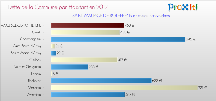 Dette par habitant de la commune en 2012 pour SAINT-MAURICE-DE-ROTHERENS et les communes proches Comparaison de la dette par habitant de la commune en 2012 pour SAINT-MAURICE-DE-ROTHERENS et les communes voisines