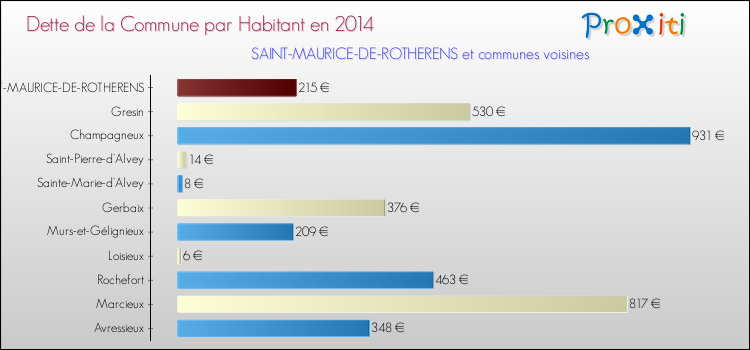Dette par habitant de la commune en 2014 pour SAINT-MAURICE-DE-ROTHERENS et les communes proches Comparaison de la dette par habitant de la commune en 2014 pour SAINT-MAURICE-DE-ROTHERENS et les communes voisines