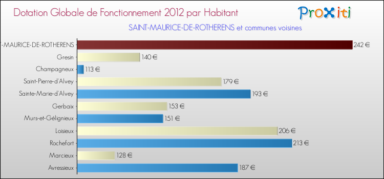 Montant des dotations globales de fonctionnement DGF par Habitant pour SAINT-MAURICE-DE-ROTHERENS et les communes proches Comparaison des des dotations globales de fonctionnement DGF par habitant pour SAINT-MAURICE-DE-ROTHERENS et les communes voisines