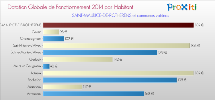 Montant des dotations globales de fonctionnement DGF par Habitant pour SAINT-MAURICE-DE-ROTHERENS et les communes proches en 2014. Comparaison des des dotations globales de fonctionnement DGF par habitant pour SAINT-MAURICE-DE-ROTHERENS et les communes voisines en 2014.