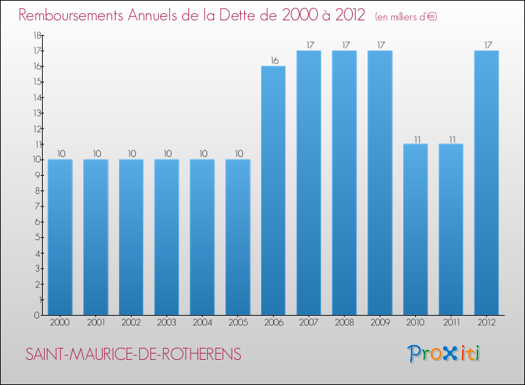 Evolution de l'annuité de la dette pour la commune de SAINT-MAURICE-DE-ROTHERENS de 2000 à 2012 Annuités de la dette pour SAINT-MAURICE-DE-ROTHERENS de 2000 à 2012