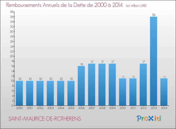 Evolution de l'annuité de la dette pour la commune de SAINT-MAURICE-DE-ROTHERENS de 2000 à 2014 Annuités de la dette pour SAINT-MAURICE-DE-ROTHERENS de 2000 à 2014
