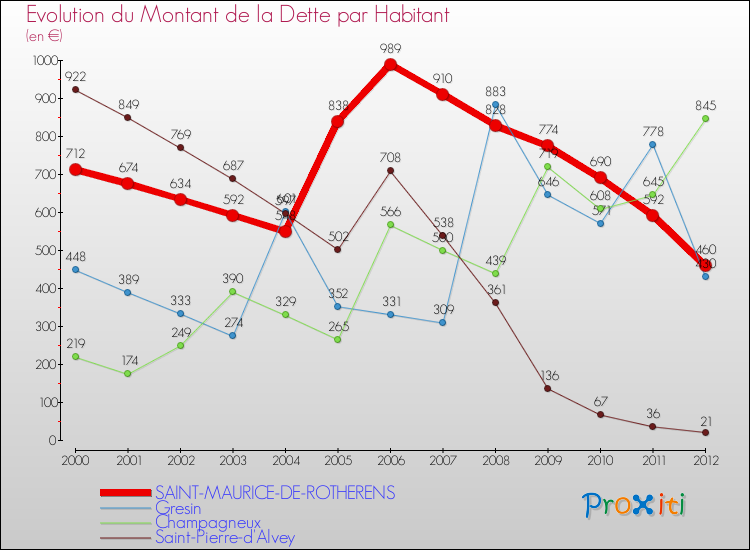 Evolution de la dette par habitant pour la commune de SAINT-MAURICE-DE-ROTHERENS et les communes proches de 2000 à 2012 Comparaison de la dette par habitant pour SAINT-MAURICE-DE-ROTHERENS et les communes voisines de 2000 à 2012