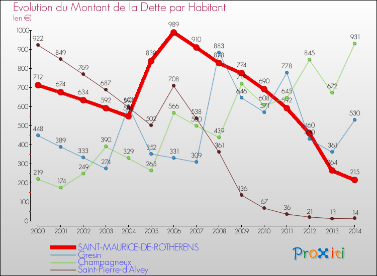 Evolution de la dette par habitant pour la commune de SAINT-MAURICE-DE-ROTHERENS et les communes proches de 2000 à 2014 Comparaison de la dette par habitant pour SAINT-MAURICE-DE-ROTHERENS et les communes voisines de 2000 à 2014