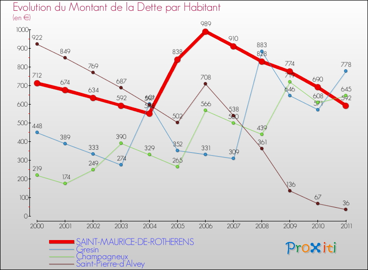 Evolution de la dette par habitant pour la commune de SAINT-MAURICE-DE-ROTHERENS et les communes proches Comparaison de la dette par habitant pour SAINT-MAURICE-DE-ROTHERENS et les communes voisines