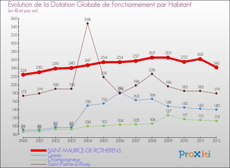 Evolution et montant de la dotation globale de fonctionnement par Habitant pour SAINT-MAURICE-DE-ROTHERENS et les communes proches Comparaison des dotations globales de fonctionnement par habitant pour SAINT-MAURICE-DE-ROTHERENS et les communes voisines