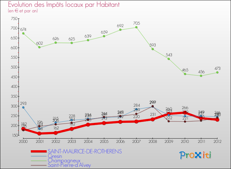 Evolution et montant des impôts locaux par Habitant pour SAINT-MAURICE-DE-ROTHERENS et les communes proches Comparaison des impôts locaux par habitant pour SAINT-MAURICE-DE-ROTHERENS et les communes voisines