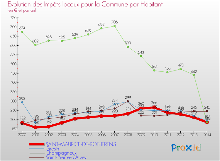 Evolution et montant des impôts locaux par Habitant pour SAINT-MAURICE-DE-ROTHERENS et les communes proches de 2000 à 2014 Comparaison des impôts locaux par habitant pour SAINT-MAURICE-DE-ROTHERENS et les communes voisines de 2000 à 2014