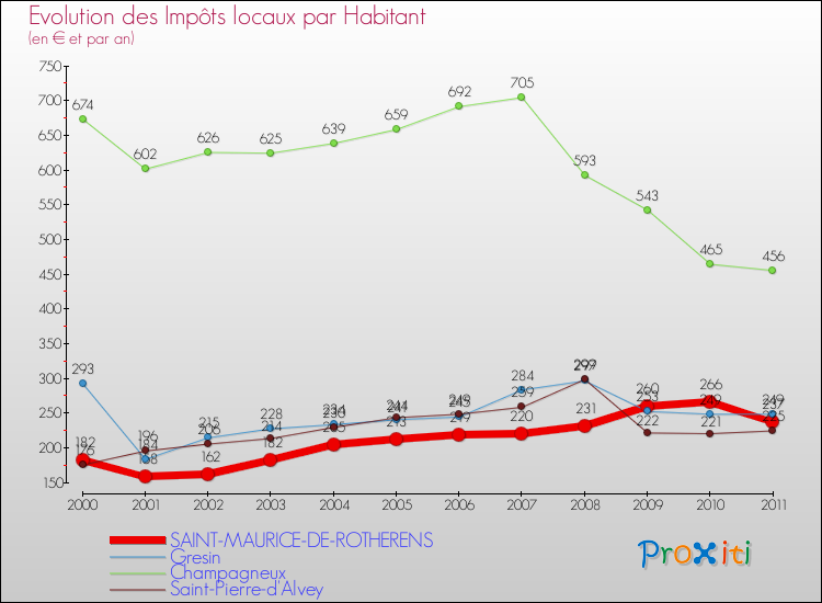 Evolution et montant des impôts locaux par Habitant pour SAINT-MAURICE-DE-ROTHERENS et les communes proches Comparaison des impôts locaux par habitant pour SAINT-MAURICE-DE-ROTHERENS et les communes voisines