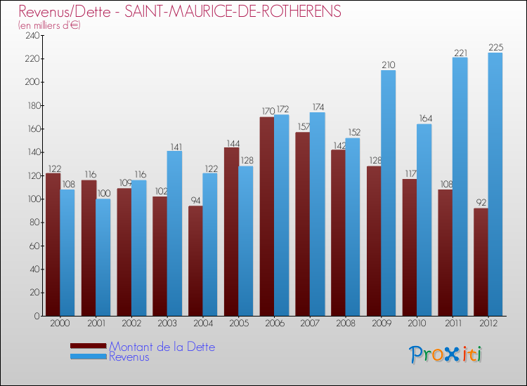 Evolution comparée de la dette et des revenus pour la commune de SAINT-MAURICE-DE-ROTHERENS de 2000 à 2012 Comparaison de la dette et des revenus pour SAINT-MAURICE-DE-ROTHERENS de 2000 à 2012