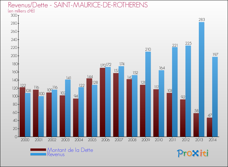 Evolution comparée de la dette et des revenus pour la commune de SAINT-MAURICE-DE-ROTHERENS de 2000 à 2014 Comparaison de la dette et des revenus pour SAINT-MAURICE-DE-ROTHERENS de 2000 à 2014