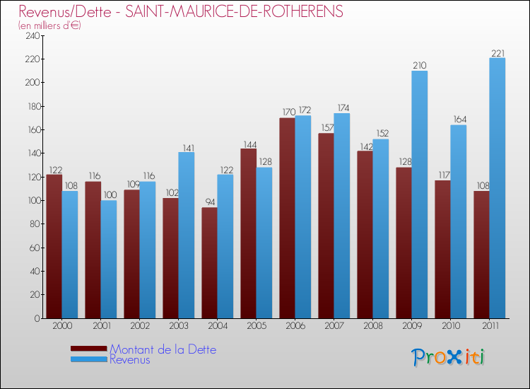 Evolution comparée de la dette et des revenus pour la commune de SAINT-MAURICE-DE-ROTHERENS de 2000 à 2011 Comparaison de la dette et des revenus pour SAINT-MAURICE-DE-ROTHERENS de 2000 à 2011