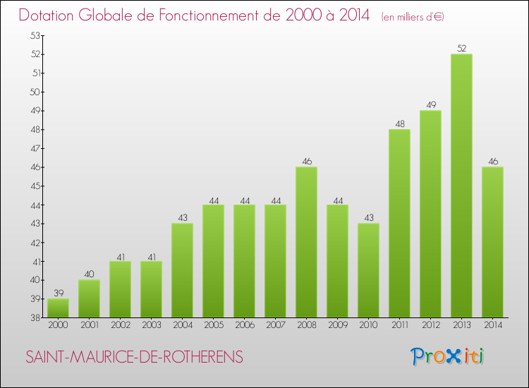Evolution du montant de la Dotation Globale de Fonctionnement pour la commune de SAINT-MAURICE-DE-ROTHERENS de 2000 à 2014 Evolution du montant de la Dotation Globale de Fonctionnement pour SAINT-MAURICE-DE-ROTHERENS de 2000 à 2014