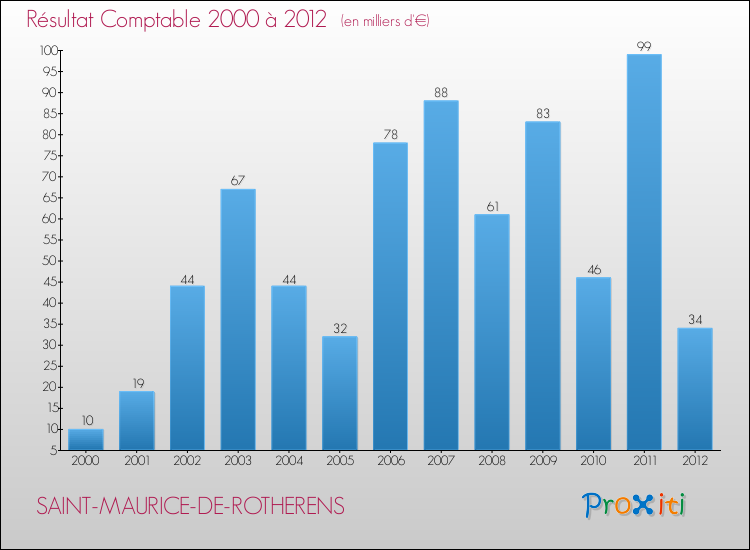 Evolution du résultat comptable pour la commune de SAINT-MAURICE-DE-ROTHERENS de 2000 à 2012 Evolution du résultat comptable pour SAINT-MAURICE-DE-ROTHERENS de 2000 à 2012