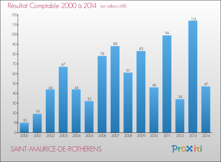 Evolution du résultat comptable pour la commune de SAINT-MAURICE-DE-ROTHERENS de 2000 à 2014 Evolution du résultat comptable pour SAINT-MAURICE-DE-ROTHERENS de 2000 à 2014