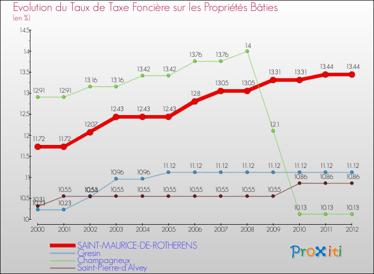 Evolution du taux de la taxe foncière sur le bati pour SAINT-MAURICE-DE-ROTHERENS et les communes proches de 2000 à 2012 Comparaison des taux de taxe foncière sur le bati pour SAINT-MAURICE-DE-ROTHERENS et les communes voisines de 2000 à 2012