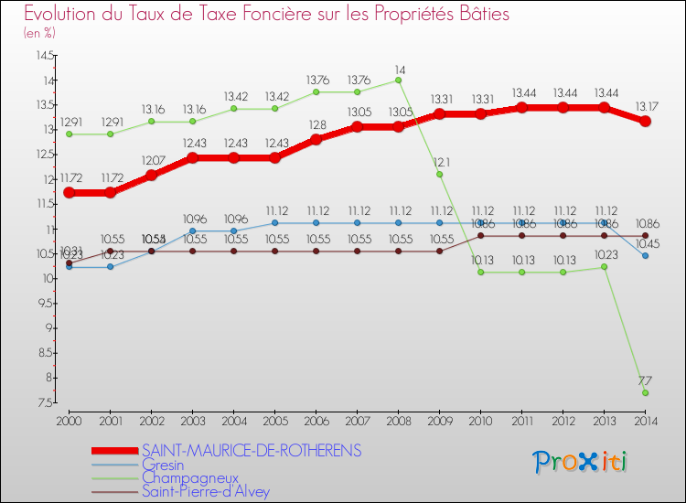 Evolution du taux de la taxe foncière sur le bati pour SAINT-MAURICE-DE-ROTHERENS et les communes proches de 2000 à 2014 Comparaison des taux de taxe foncière sur le bati pour SAINT-MAURICE-DE-ROTHERENS et les communes voisines de 2000 à 2014