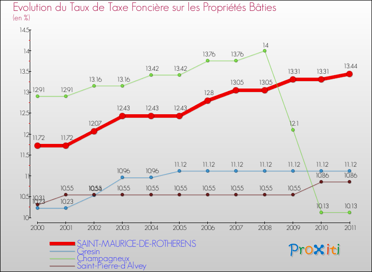 Evolution du taux de la taxe foncière sur le bati pour SAINT-MAURICE-DE-ROTHERENS et les communes proches Comparaison des taux de taxe foncière sur le bati pour SAINT-MAURICE-DE-ROTHERENS et les communes voisines