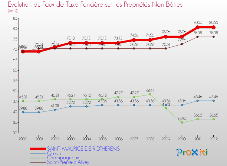 Evolution du taux de la taxe foncière sur les immeubles et terrains non batis pour SAINT-MAURICE-DE-ROTHERENS et les communes proches de 2000 à 2012 Comparaison des taux de la taxe foncière sur les immeubles et terrains non batis pour SAINT-MAURICE-DE-ROTHERENS et les communes voisines de 2000 à 2012