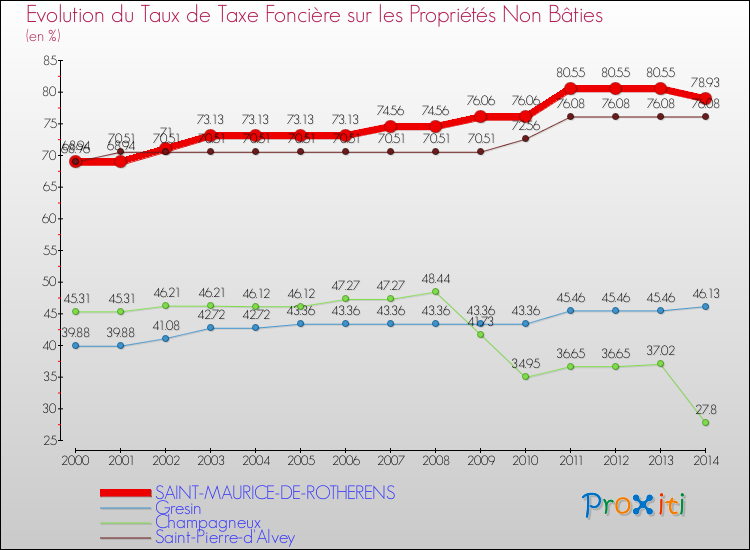 Evolution du taux de la taxe foncière sur les immeubles et terrains non batis pour SAINT-MAURICE-DE-ROTHERENS et les communes proches de 2000 à 2014 Comparaison des taux de la taxe foncière sur les immeubles et terrains non batis pour SAINT-MAURICE-DE-ROTHERENS et les communes voisines de 2000 à 2014