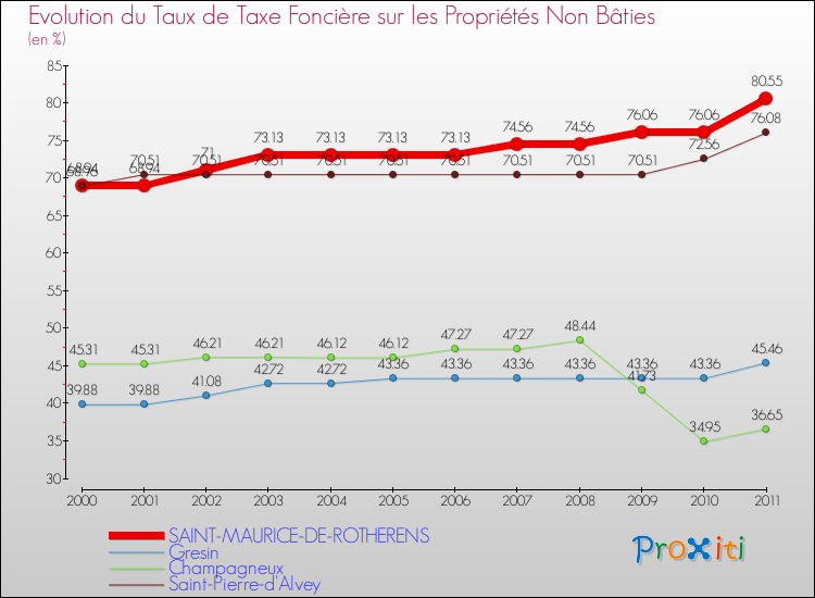 Evolution du taux de la taxe foncière sur les immeubles et terrains non batis pour SAINT-MAURICE-DE-ROTHERENS et les communes proches Comparaison des taux de la taxe foncière sur les immeubles et terrains non batis pour SAINT-MAURICE-DE-ROTHERENS et les communes voisines