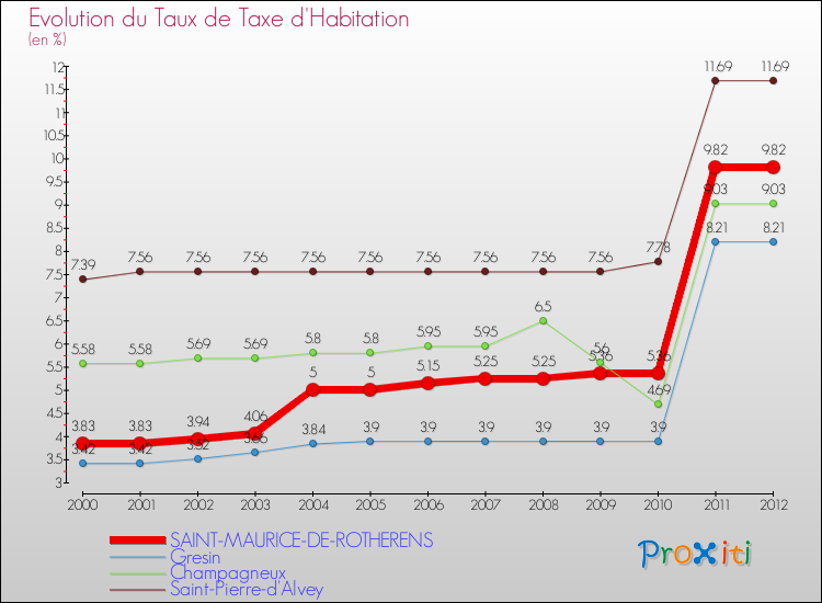 Evolution du taux de la taxe d'habitation pour SAINT-MAURICE-DE-ROTHERENS et les communes proches Comparaison des taux de la taxe d'habitation pour SAINT-MAURICE-DE-ROTHERENS et les communes voisines