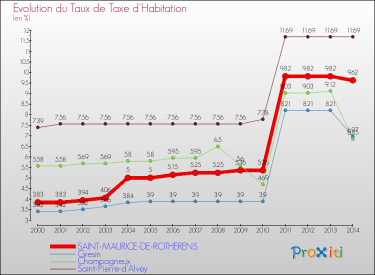Evolution du taux de la taxe d'habitation pour SAINT-MAURICE-DE-ROTHERENS et les communes proches de 2000 à 2014 Comparaison des taux de la taxe d'habitation pour SAINT-MAURICE-DE-ROTHERENS et les communes voisines de 2000 à 2014