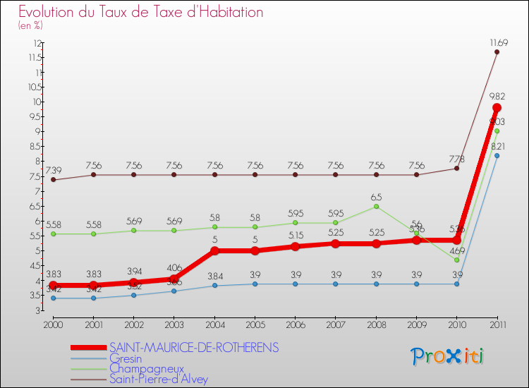 Evolution du taux de la taxe d'habitation pour SAINT-MAURICE-DE-ROTHERENS et les communes proches Comparaison des taux de la taxe d'habitation pour SAINT-MAURICE-DE-ROTHERENS et les communes voisines