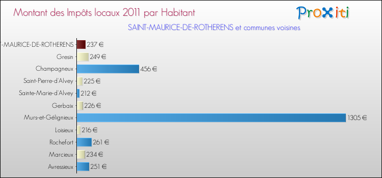 Montant des impôts locaux par Habitant pour SAINT-MAURICE-DE-ROTHERENS et les communes proches Comparaison des impôts locaux par habitant pour SAINT-MAURICE-DE-ROTHERENS et les communes voisines