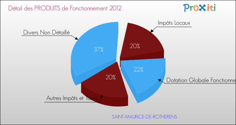 Décomposition du Budget de Fonctionnement 2012 de la commune de SAINT-MAURICE-DE-ROTHERENS Budget de Fonctionnement 2012 pour la commune de SAINT-MAURICE-DE-ROTHERENS