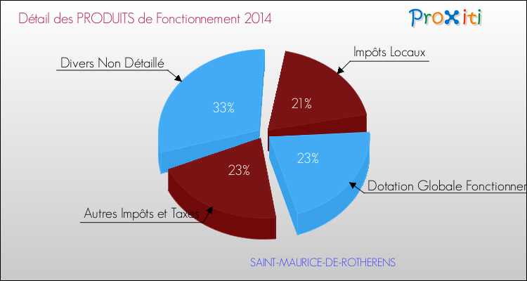 Décomposition du Budget de Fonctionnement 2014 de la commune de SAINT-MAURICE-DE-ROTHERENS Budget de Fonctionnement 2014 pour la commune de SAINT-MAURICE-DE-ROTHERENS