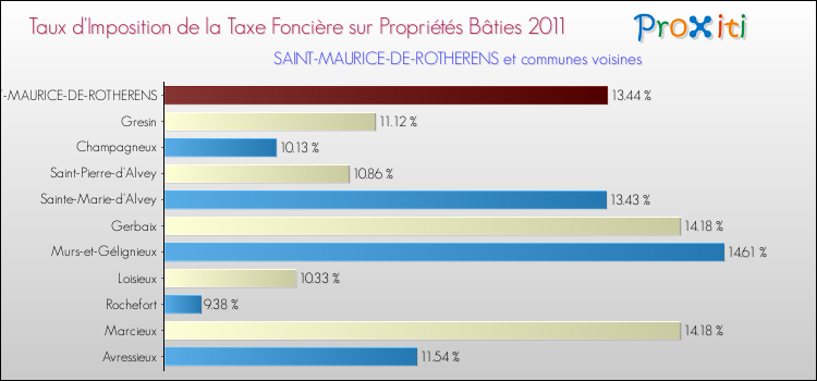 Taux d'imposition de la taxe foncière sur le bati 2011 pour SAINT-MAURICE-DE-ROTHERENS et les communes proches Comparaison des taux d'imposition de la taxe foncière sur le bati 2011 pour SAINT-MAURICE-DE-ROTHERENS et les communes voisines