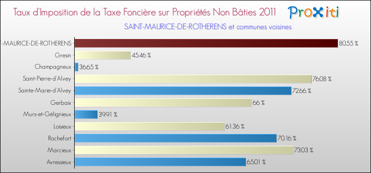 Taux d'imposition de la taxe foncière sur les immeubles et terrains non batis 2011 pour SAINT-MAURICE-DE-ROTHERENS et les communes proches Comparaison des taux d'imposition de la taxe foncière sur les immeubles et terrains non batis 2011 pour SAINT-MAURICE-DE-ROTHERENS et les communes voisines