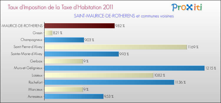 Taux d'imposition de la taxe d'habitation 2011 pour SAINT-MAURICE-DE-ROTHERENS et les communes proches Comparaison des taux d'imposition de la taxe d'habitation 2011 pour SAINT-MAURICE-DE-ROTHERENS et les communes voisines
