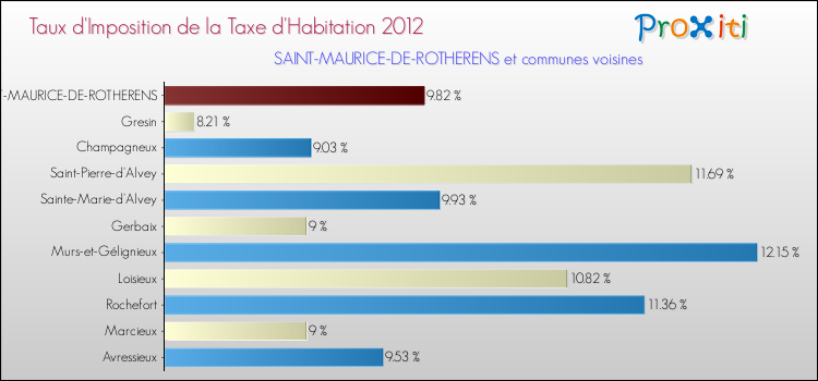 Taux d'imposition de la taxe d'habitation 2012 pour SAINT-MAURICE-DE-ROTHERENS et les communes proches Comparaison des taux d'imposition de la taxe d'habitation 2012 pour SAINT-MAURICE-DE-ROTHERENS et les communes voisines