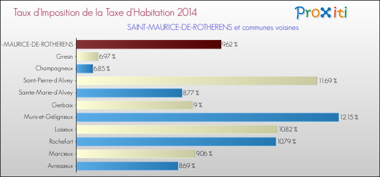 Taux d'imposition de la taxe d'habitation 2014 pour SAINT-MAURICE-DE-ROTHERENS et les communes proches Comparaison des taux d'imposition de la taxe d'habitation 2014 pour SAINT-MAURICE-DE-ROTHERENS et les communes voisines