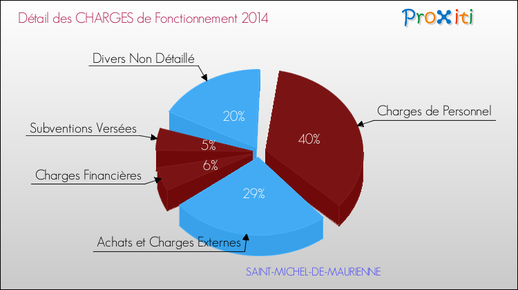 Décomposition des Charges de Fonctionnement 2014 de la commune de SAINT-MICHEL-DE-MAURIENNE Charges de Fonctionnement 2014 pour la commune de SAINT-MICHEL-DE-MAURIENNE