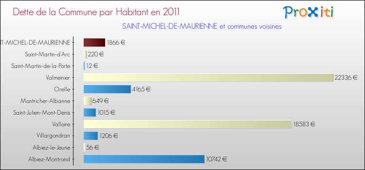 Dette par habitant de la commune en 2011 pour SAINT-MICHEL-DE-MAURIENNE et les communes proches Comparaison de la dette par habitant de la commune en 2011 pour SAINT-MICHEL-DE-MAURIENNE et les communes voisines