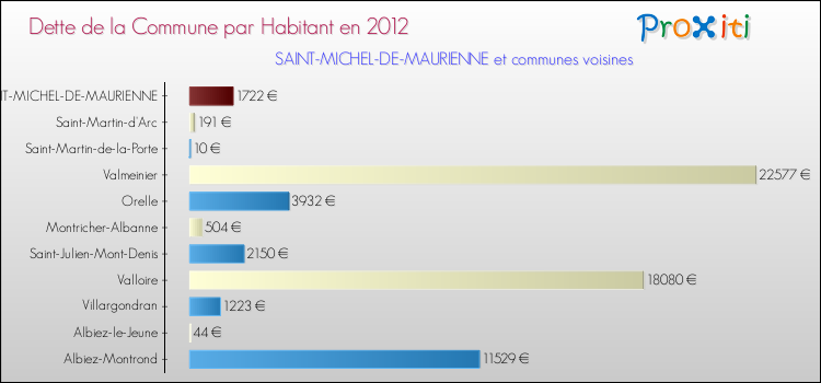 Dette par habitant de la commune en 2012 pour SAINT-MICHEL-DE-MAURIENNE et les communes proches Comparaison de la dette par habitant de la commune en 2012 pour SAINT-MICHEL-DE-MAURIENNE et les communes voisines