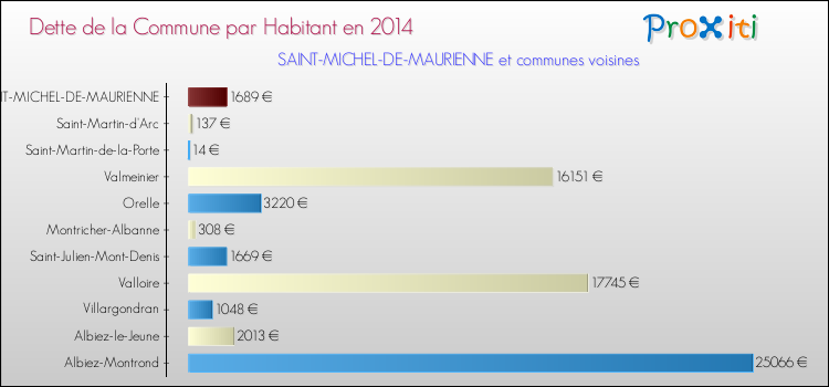 Dette par habitant de la commune en 2014 pour SAINT-MICHEL-DE-MAURIENNE et les communes proches Comparaison de la dette par habitant de la commune en 2014 pour SAINT-MICHEL-DE-MAURIENNE et les communes voisines