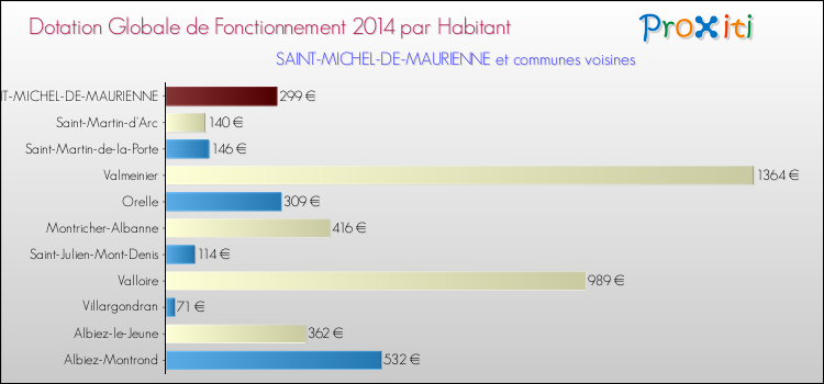 Montant des dotations globales de fonctionnement DGF par Habitant pour SAINT-MICHEL-DE-MAURIENNE et les communes proches en 2014. Comparaison des des dotations globales de fonctionnement DGF par habitant pour SAINT-MICHEL-DE-MAURIENNE et les communes voisines en 2014.