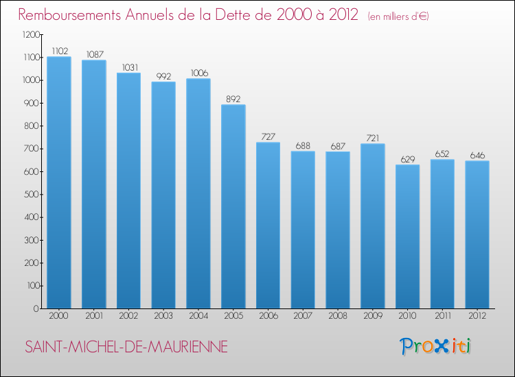 Evolution de l'annuité de la dette pour la commune de SAINT-MICHEL-DE-MAURIENNE de 2000 à 2012 Annuités de la dette pour SAINT-MICHEL-DE-MAURIENNE de 2000 à 2012